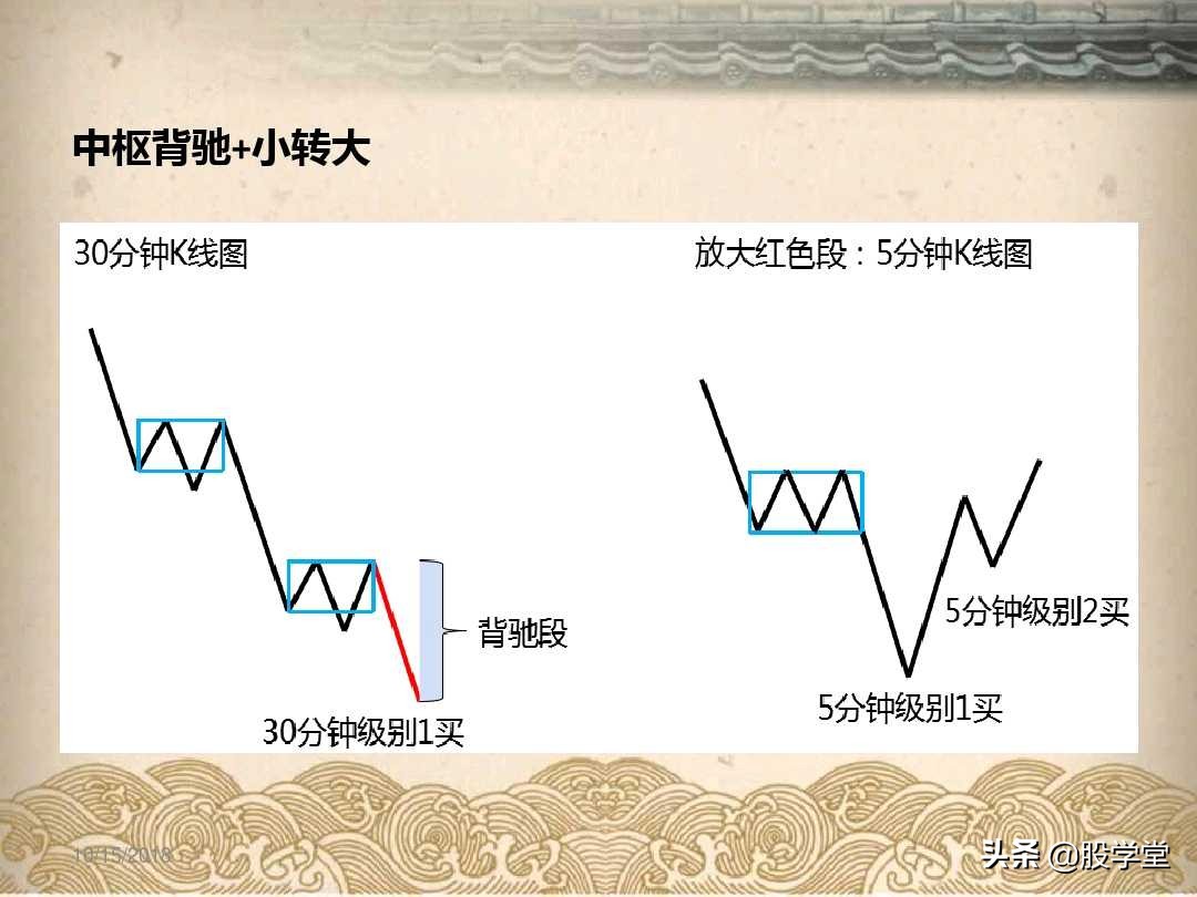 a股最实用买卖指标,股票趋势买卖点的详解