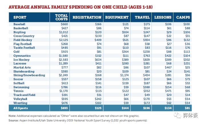 青少儿参与体育培训只有3年？美国青少儿体育现状给中国的启发