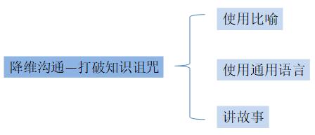 领导说一，员工做二？层级鸿沟如何破？“位差效应”教你做领导
