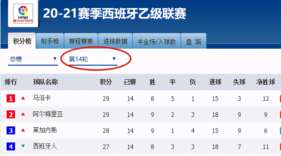 武磊怎么去了西乙,曝武磊或将错过西乙最后4轮比赛