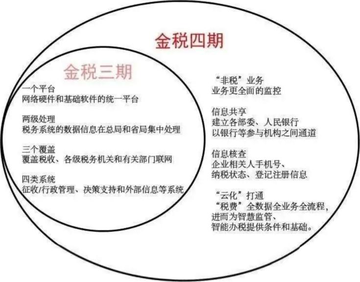 金税四期又有新动作！即日起，这九类企业将被列为重点稽查对象