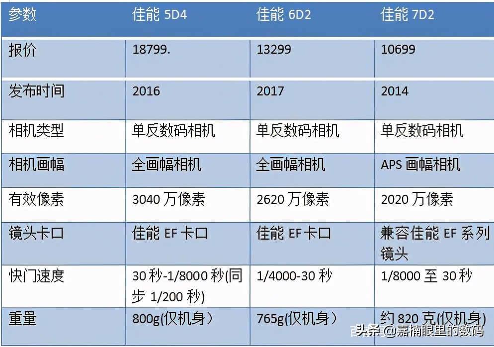 不知道买什么样的微单,不知道要买什么相机比较好