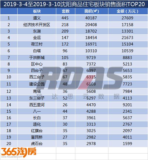 沈阳房价结束两连跌成交均价9168元/平环比涨2.49%