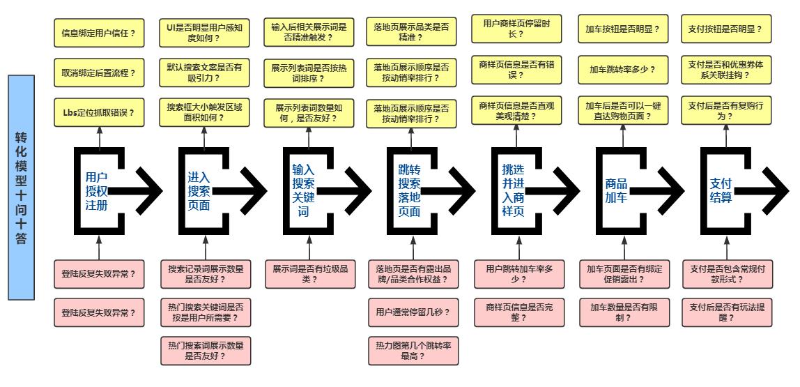 如何提高电商roi,电商roi怎么做到高
