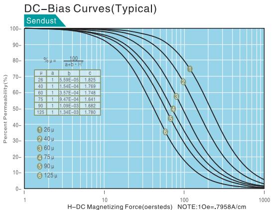 磁粉芯是什么,理解磁芯的直流偏置