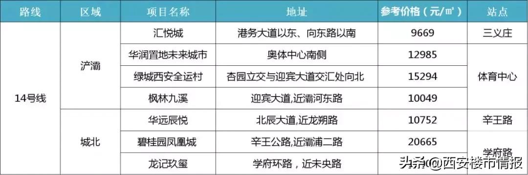 西安地铁11号线沿线楼盘,西安地铁4号线沿线楼盘均价一览