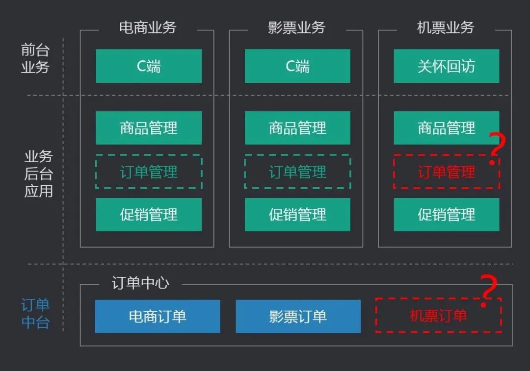 你家的中台是有效建设还是过度设计？看完该有答案了