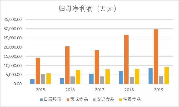 日辰、天味、安记、仲景,谁才是非主流调味料之王?