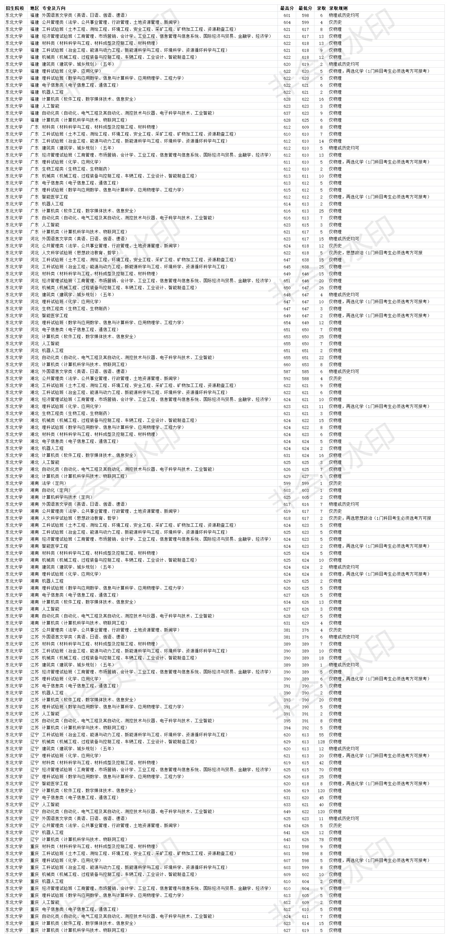 排名靠后的985东北大学分数线,双一流b类大学东北大学
