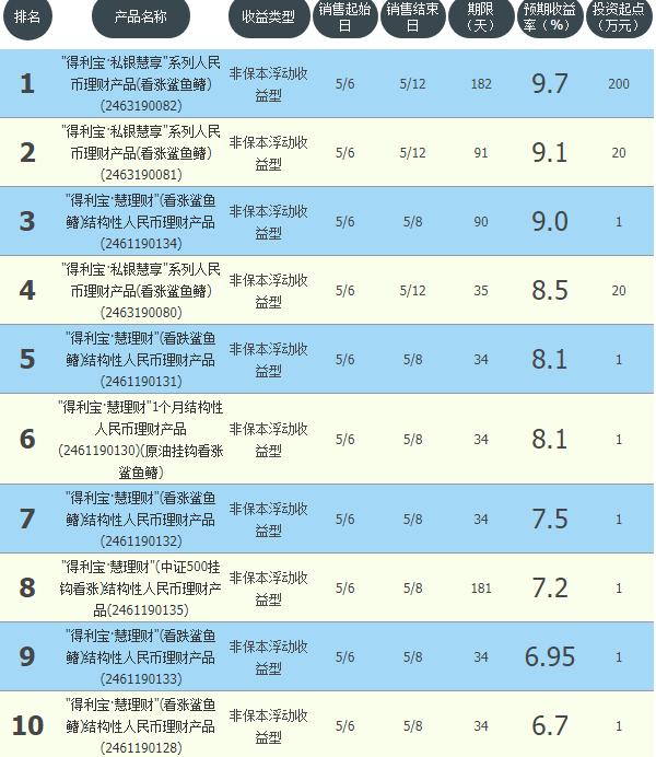 农行工商和建行哪个理财产品更好,邮储银行理财产品最新排名