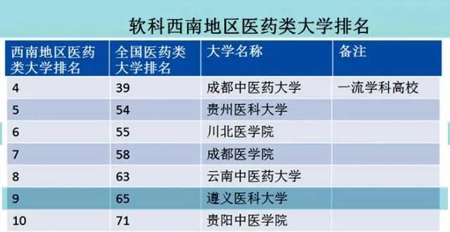 遵义医科大学全国排名是一本吗,遵义医科大学全国大学排名