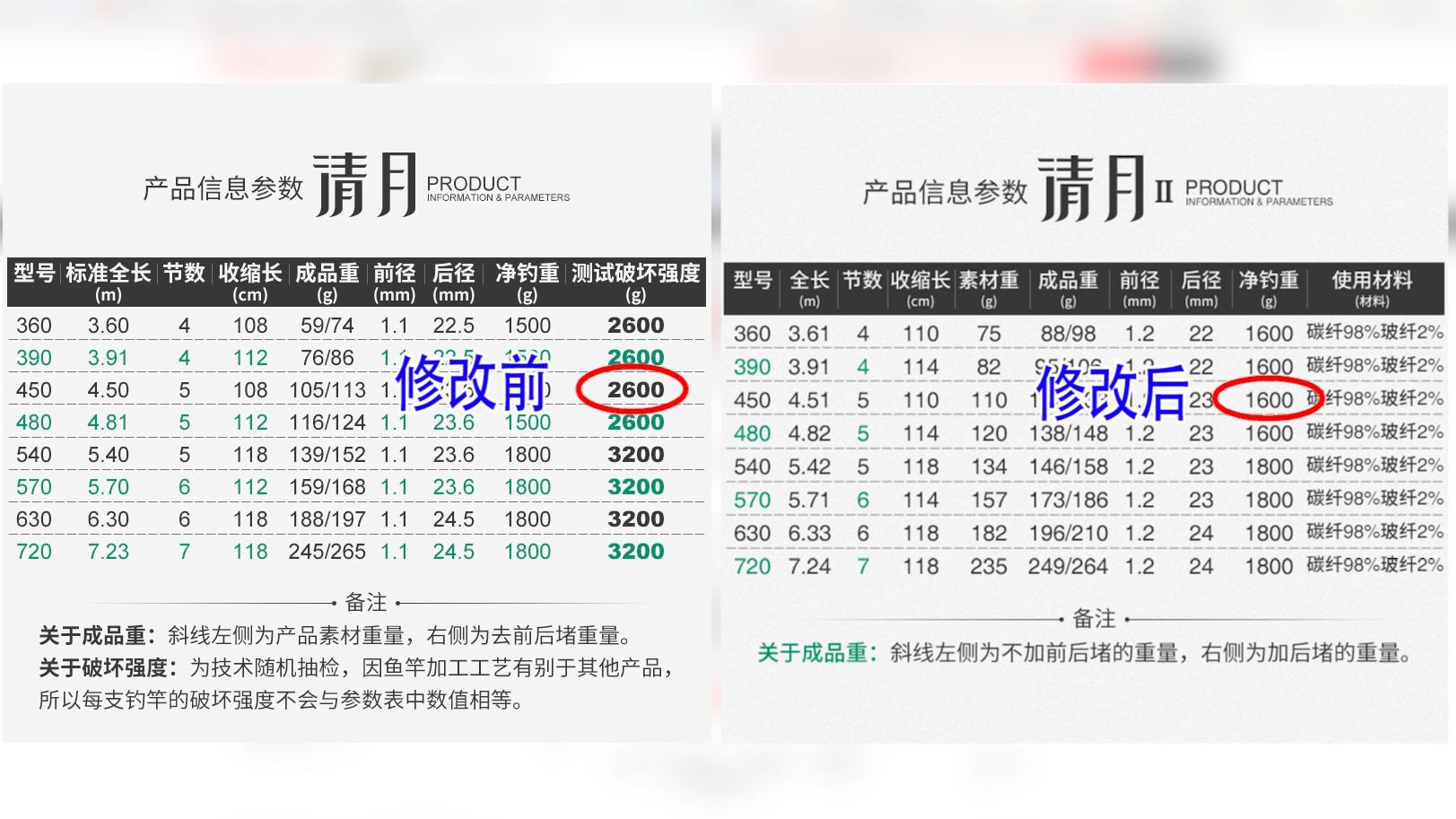 有哪些不虚标的鱼竿,盘点虚标严重的鱼竿