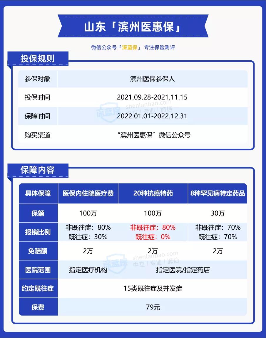 山东的朋友有福了！专属的7款城市惠民保来了，最低只要79元
