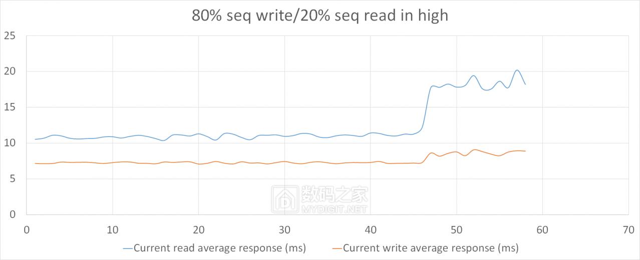 详测HGSTUltrastarSN1501.6TBAIC企业级固态“洋垃圾”靠谱？