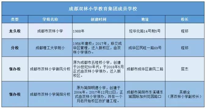 2019成都双林小学,成都市双林小学在哪个区