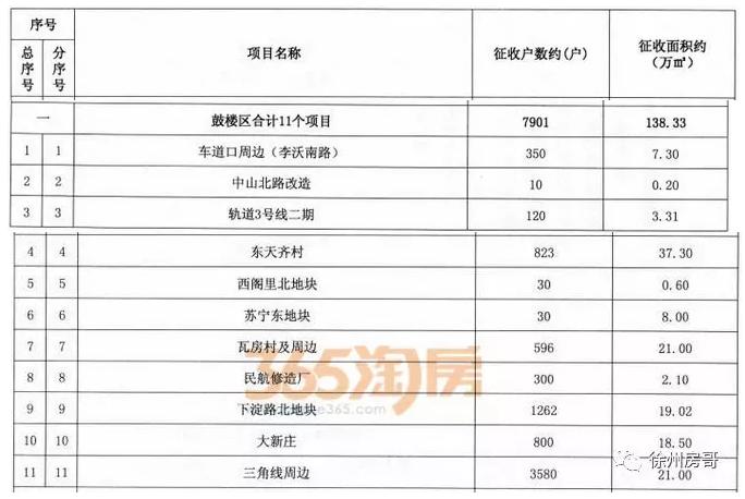 徐州市高新区最新拆迁地方,徐州市中心城市拆迁改造项目
