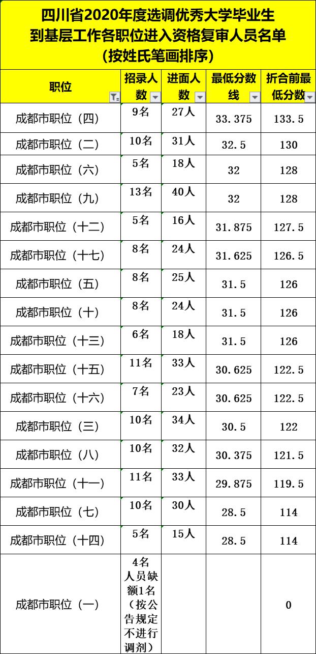 四川紧缺选调生2020面试成绩排名,四川2020选调生进面人员线