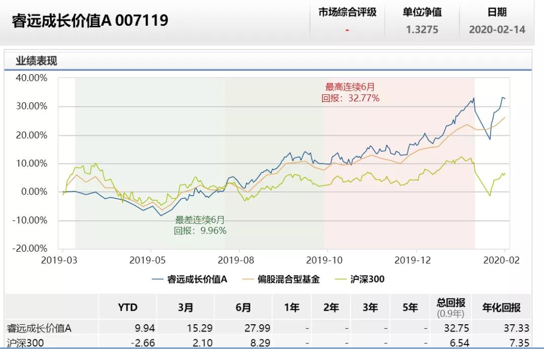 21理财私房课｜曾狂卖600亿创记录，睿远又发新基金了！更有“最牛”自购3000万，下一个赚钱机会？