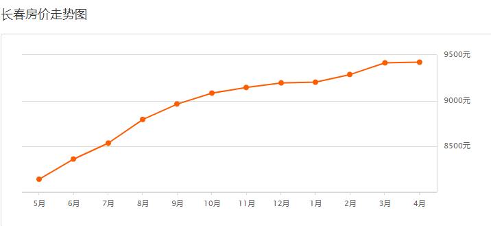 2021长春房价下跌最惨小区名单,长春龙翔国际观邸2021年房价