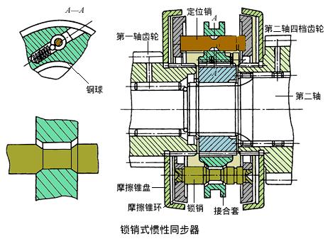 变速箱同步器怎么区分正反,变速箱怎么看同步器