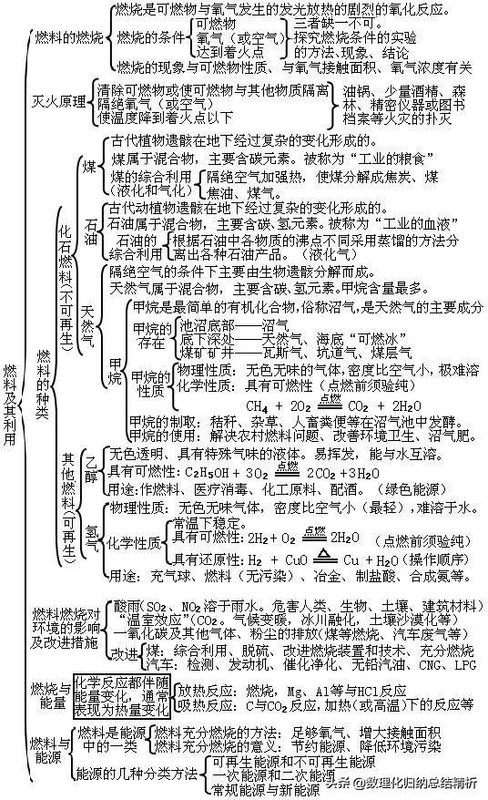 初中化学知识框架结构全面总结,初三化学知识结构图简介