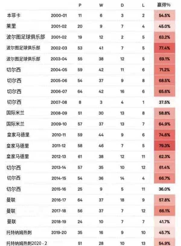 足坛十大教练之穆里尼奥,穆尼里奥执教的球队