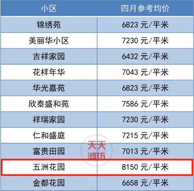 潍坊房价最新价格一览表,潍坊房价最新价格表