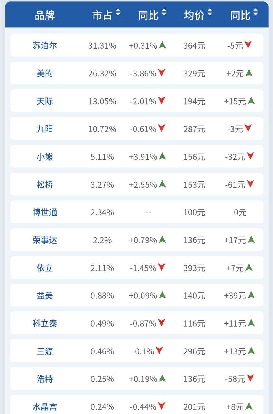 美的和九阳电炖锅哪个好,苏泊尔电炖锅和九阳电炖锅哪个好