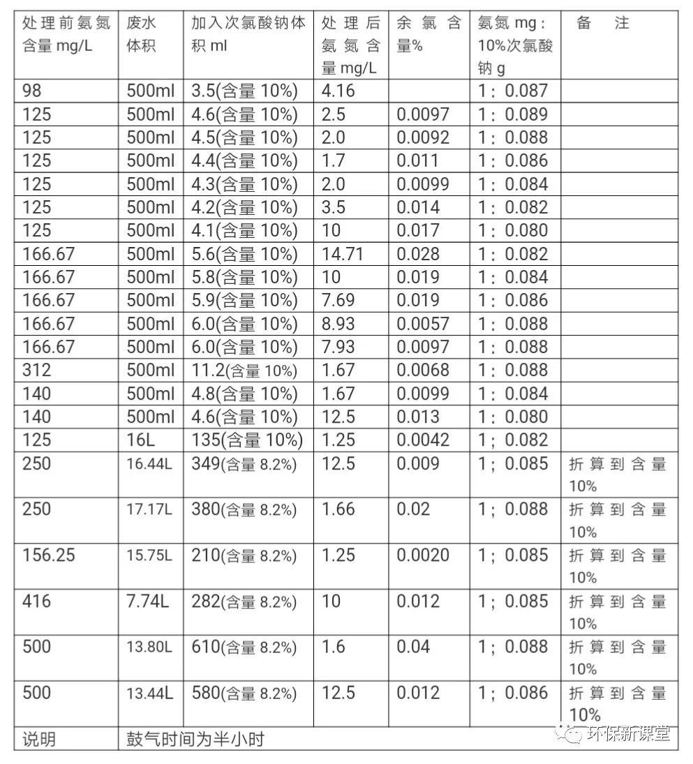 折点加氯法去除氨氮成本,折点加氯法处理氨氮工业废水