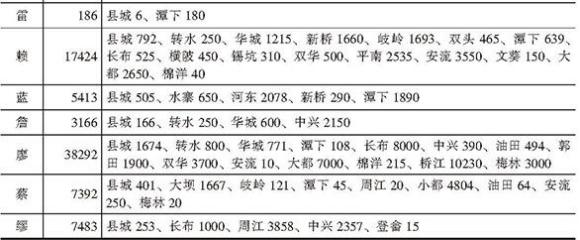 五华县十大姓氏,广东五华姓氏分布图