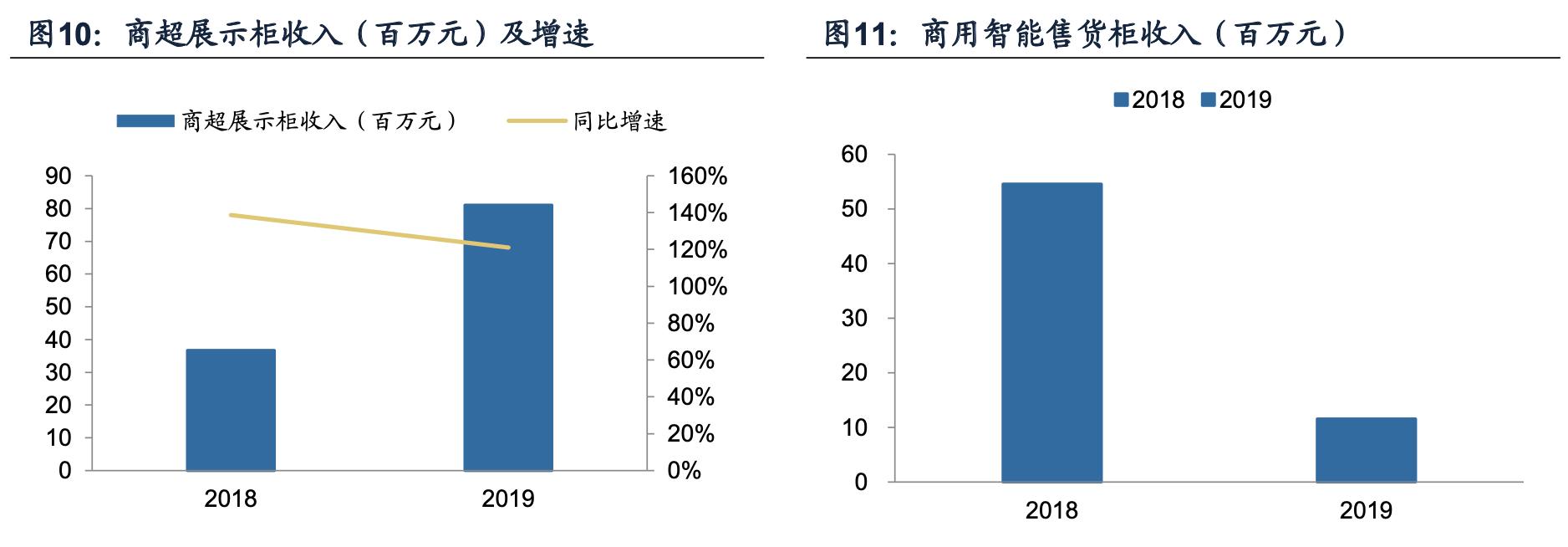 海容冷链和小鸭冷链,海容冷链上游
