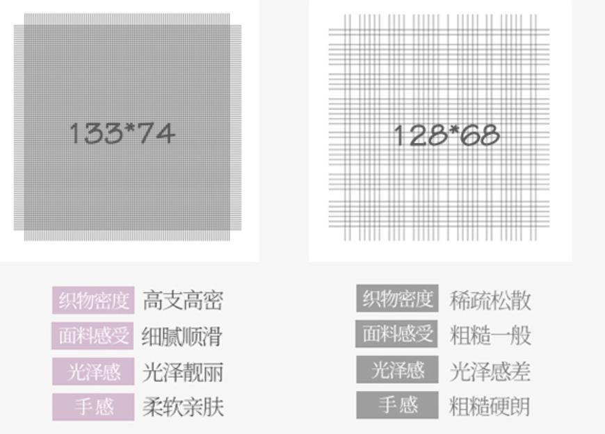 四件套床上用品选购四要素,床上四件套面料支数多少最好
