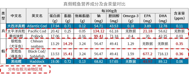 婴幼儿鳕鱼怎么选大西洋真鳕鱼,婴儿鳕鱼真鳕鱼