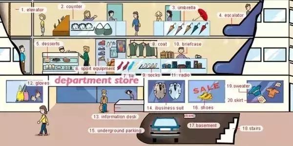 英语干货｜33张图让你记住英语中所有生活用词！