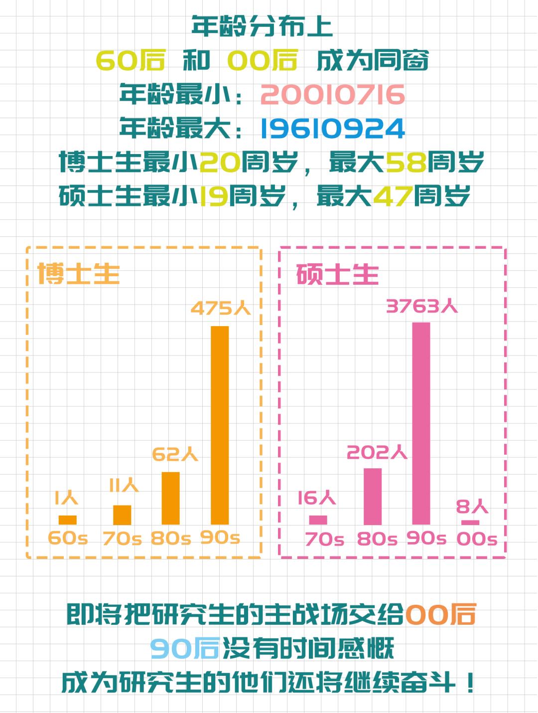 北京60后同学会,交大研究生新生数据