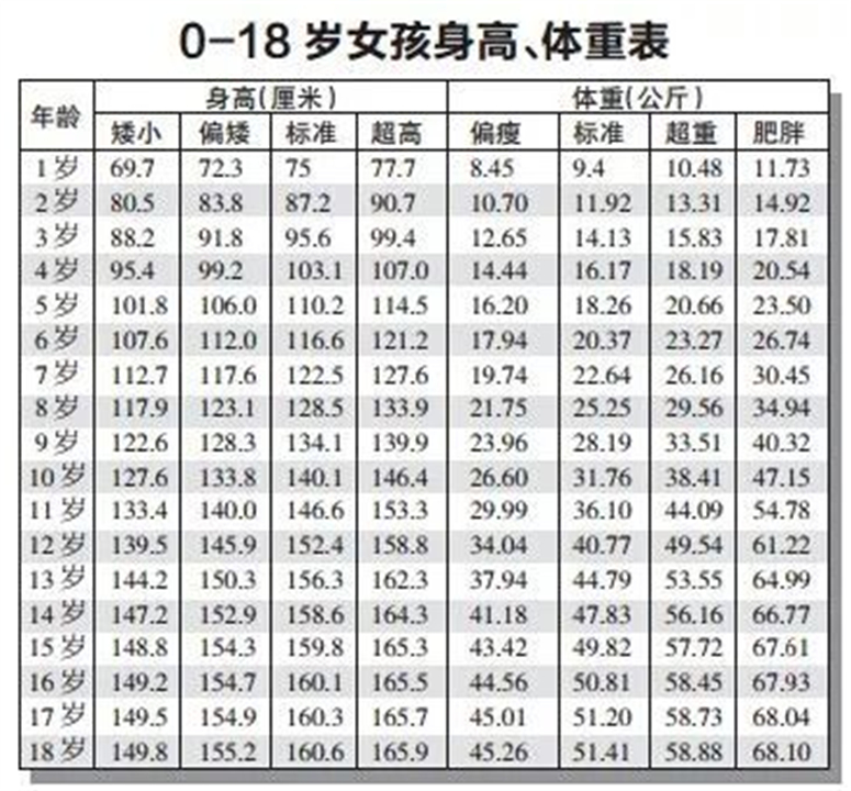 10一15岁儿童身高表2021年,2021年婴儿标准身高体重对照表