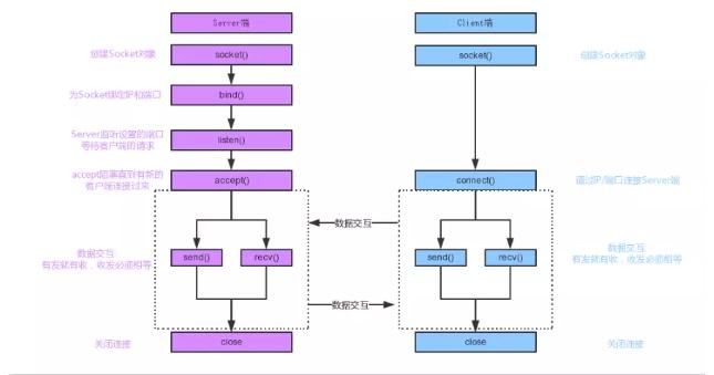 socket鏈嶅姟缂栫▼鏁欑▼,缃戠粶缂栫▼websocket