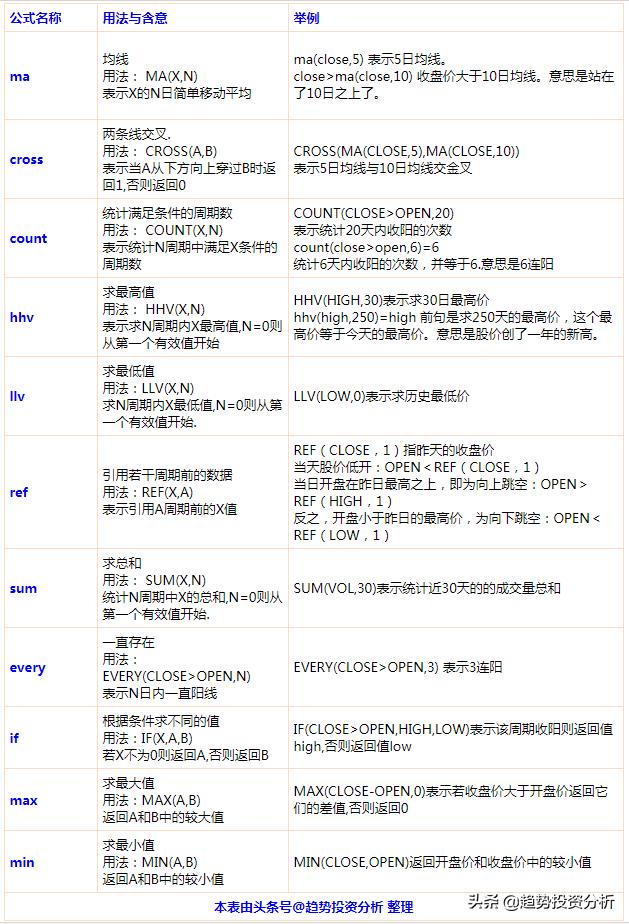股市指标公式大全讲解,神奇到可怕的股市指标公式