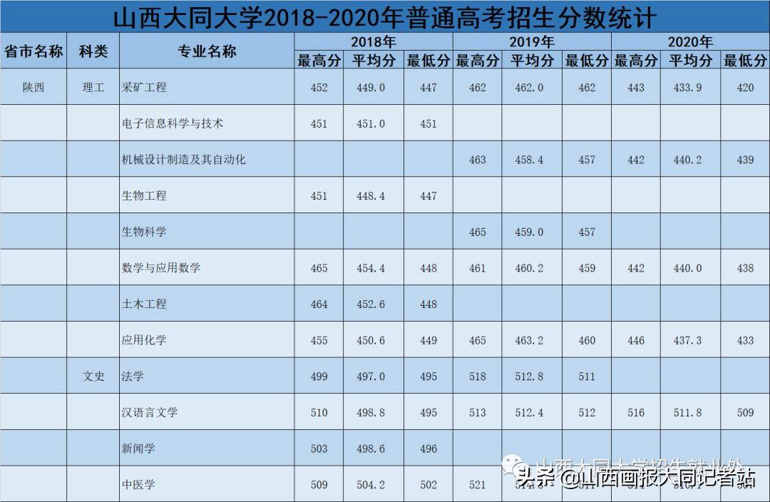 大同大学2023年各科最低录取分数,2024年大同大学招生简章公布了吗