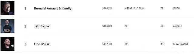 世界首富易主lvmh老板登顶,世界首富收购lv
