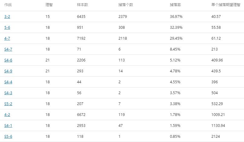 明日方舟：哪个图刷材料最赚？上万次掉落统计，建议收藏