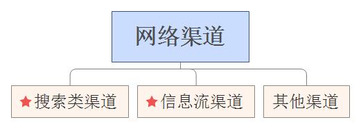 做网络推广有哪些渠道,网络推广渠道有哪些及策划思路