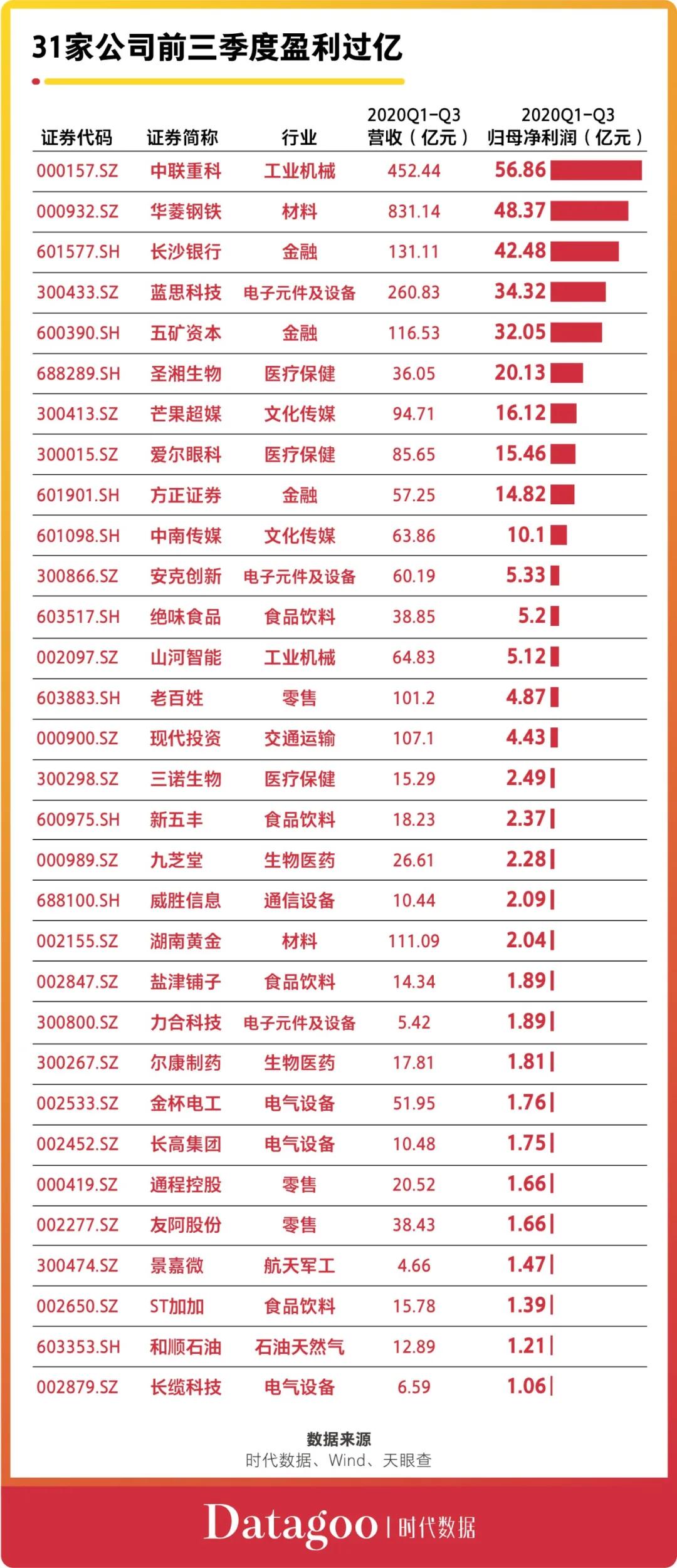 A股资本地图长沙篇：70家公司上市，市值近1.3万亿，超六成为细分领域龙头