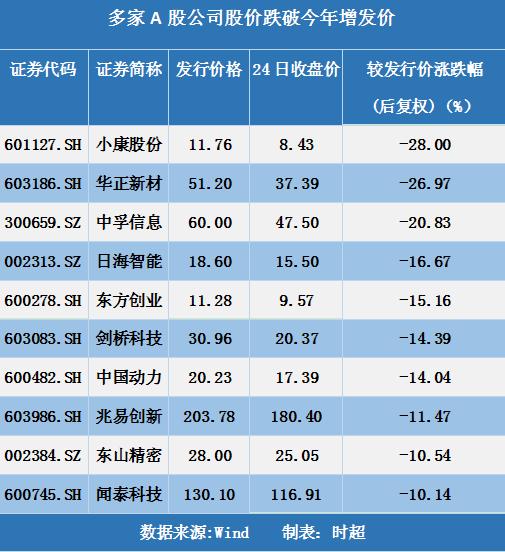 股价跌破准备增发的价格,股价跌破定增