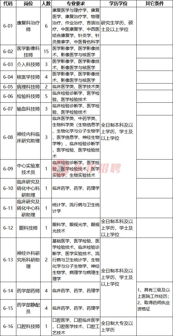 [福建]福建医科大学附属第一医院，招聘医技、药师、康复治疗师