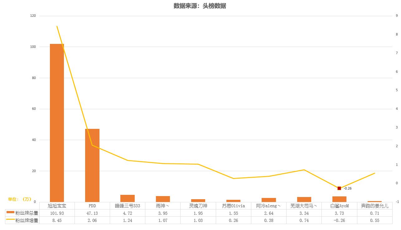 旭旭宝宝人气主播排名,旭旭宝宝登顶斗鱼年度巅峰主播