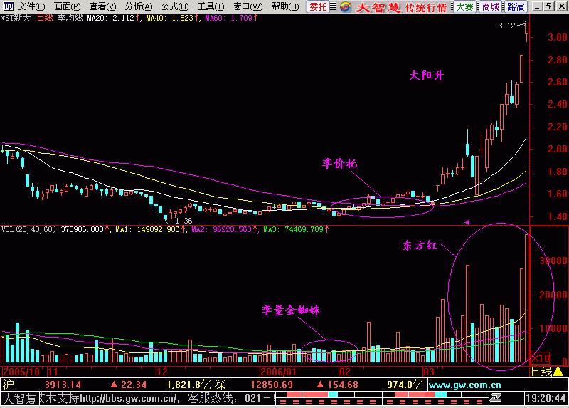东方红太阳升萨克斯演奏,k线入门之主升浪