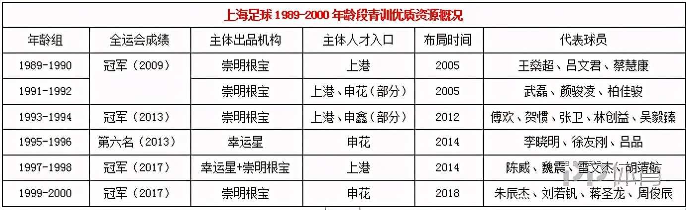 申花上港青训,上海申花和上港青训