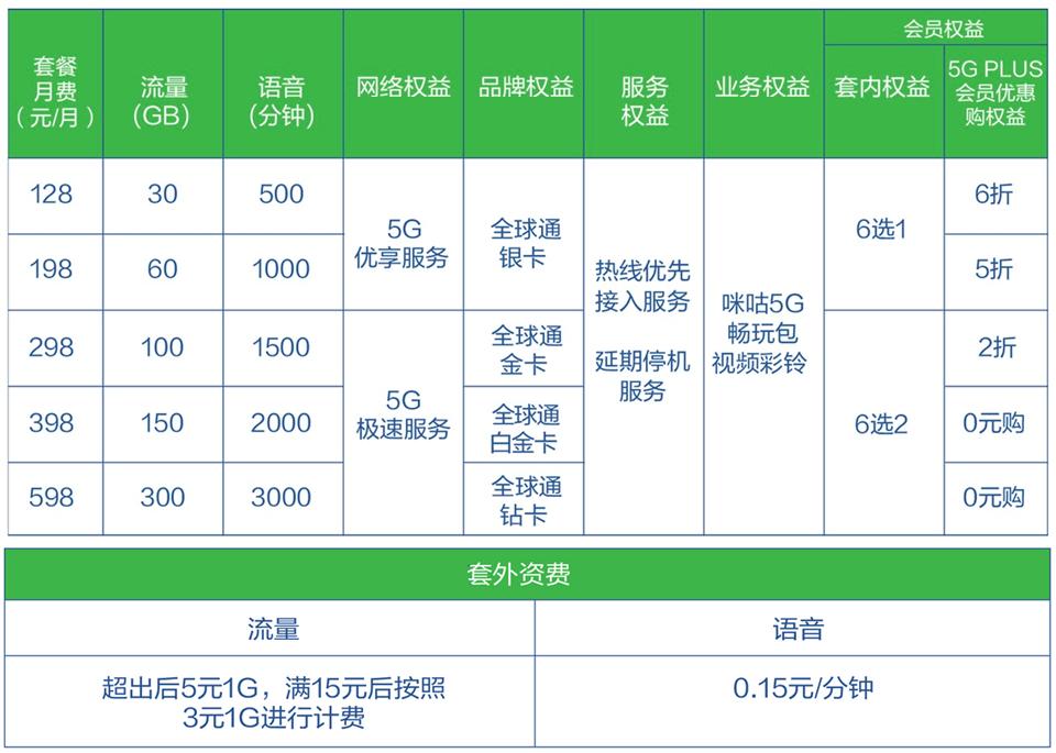 5g与5.5g资费多少,中国移动5g套餐多少钱以上才是5g