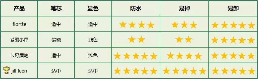 最流行的眉笔画出来特好看,便宜好用能画出根根分明的眉笔